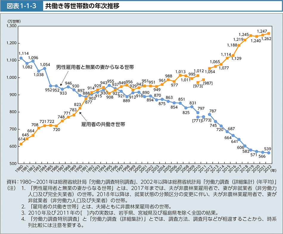 共働き等世帯数の年次推移